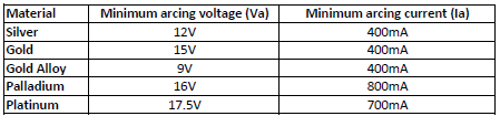 Minimum Arcing Current