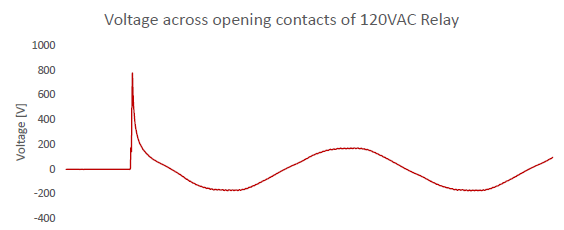 Voltage across opening relay coil