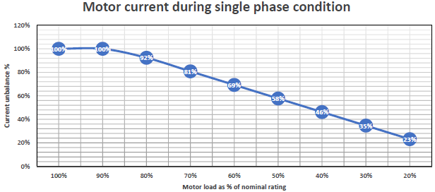 Current unbalance during single phasing for various motor loads