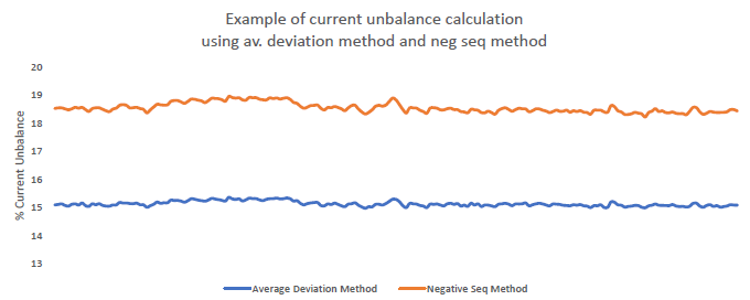 Measured current unbalance using two methods