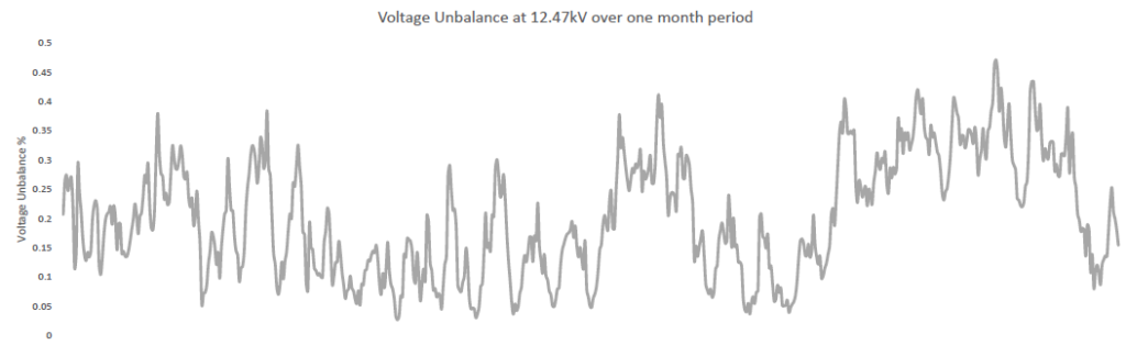 Voltage unbalance measured on 12.47kV line