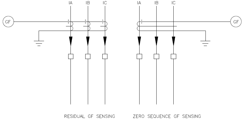 Ground fault sensing: Residual and Zero Sequence