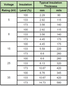 Percentage insulation level of medium voltage cables – Voltage Disturbance