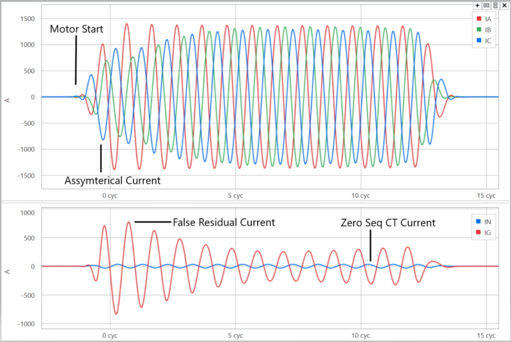 Motor starting event waveform. Note false residual current and good performance of ZSCT