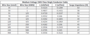 SURGE IMPEDANCE LOADING OF TRANSMISSION LINE – Voltage Disturbance