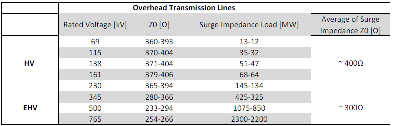 Typical surge impedance of HV and EHV overhead lines