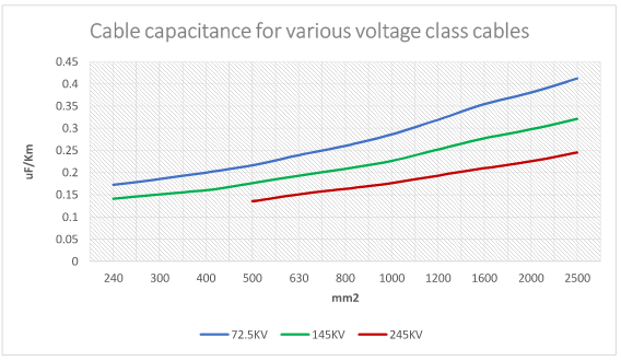 Capacitance for various voltage class cables