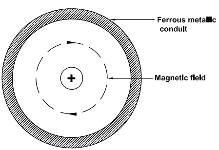 Magnetic field by insulated ground conductor interacts with ferrous metallic conduit