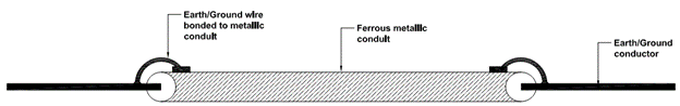 Metallic conduit need to be bonded to insulated ground conductor at both ends to minimize impedance