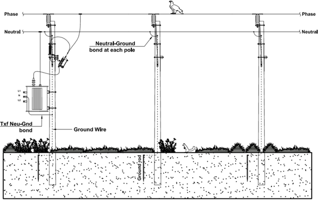 Multipoint grounded utility distribution system
