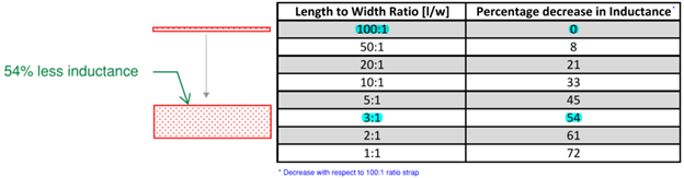 Percent decrease in inductance for flat ground straps