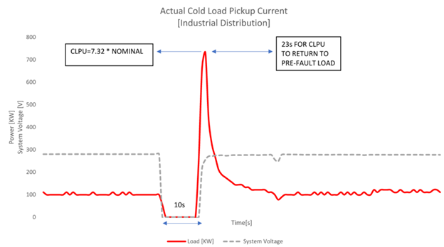 Example of actual cold load pickup [CLPU] profile after power loss