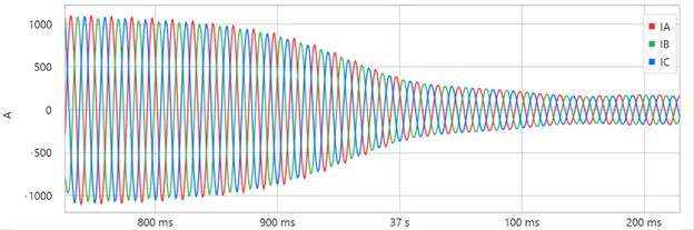 Load inrush current while energizing 800HP, 2.4KV motor