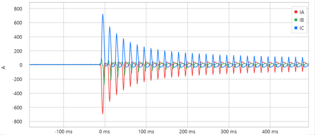 Magnetizing inrush current while energizing multiple transformers