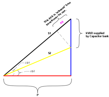 Improving PF helps release transformer capacity