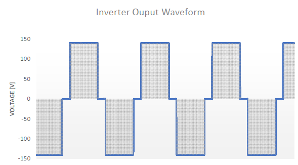 Output of modified sine wave inverter