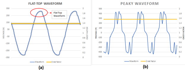Waveform with lower peak voltage. Waveform with higher peak voltage