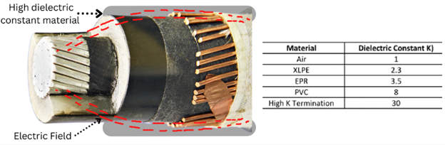 Capacitive stress control method