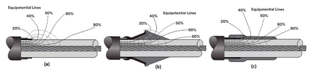 Equipotential lines with no stress control, with geometric stress control and capacitive stress control