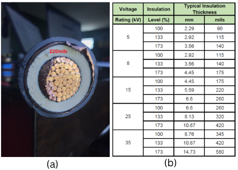 Cross section of 15kV rated power cable and typical cable insulation thickness