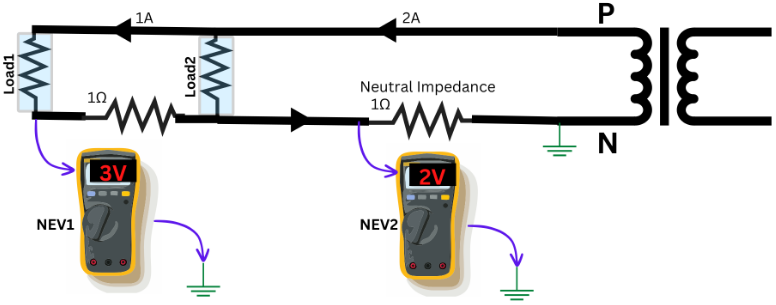 Flow of neutral return current creates neutral-earth voltage