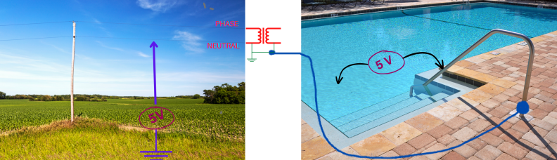 Mechanism by which utility NEV can be transferred to swimming pool