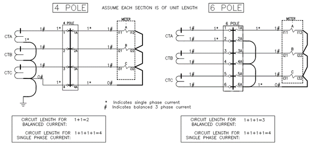 Comparison of four pole vs six pole CTSTB circuit length.