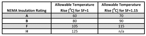 Allowable temperature rise
