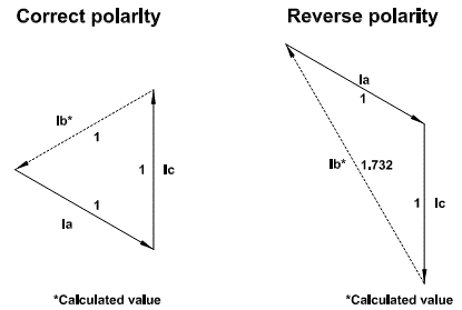 Calculated current with correct and reverse CT polarity