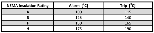 Recommended initial temperature alarm and trip settings