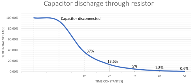Capacitor voltage profile when discharged through a resistor