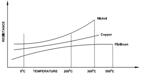 Relationship of resistance with temperature for PT, NI, CU