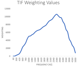 TIF weighting values [IEEE 519-2014]
