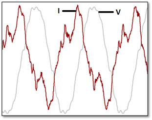 Distorted voltage and current waveform