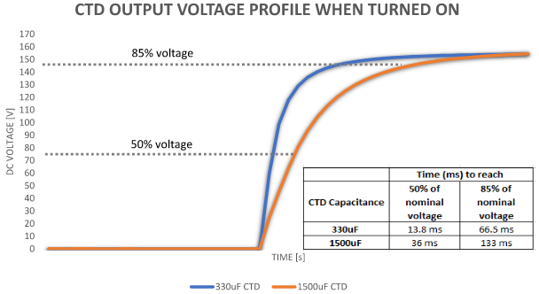DC output voltage when CTD is turned on with no connected load