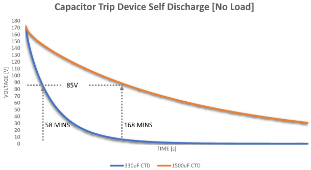 CTD self-discharge profile, 120VAC input
