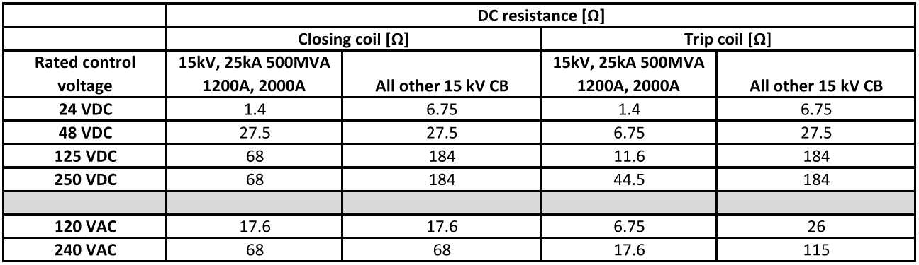 Table 1: DC resistance of close and trip solenoid coils