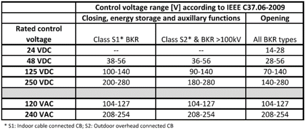 Control voltage range from IEEE C37.06-2009