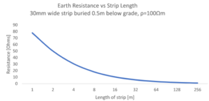 Earth Resistance Calculation for Buried Strip Electrode – Voltage ...