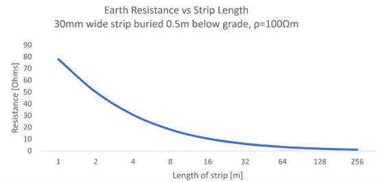 Buried strip earth resistance vs strip length