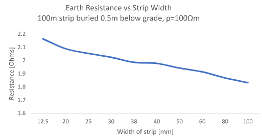 Buried strip earth resistance vs strip width
