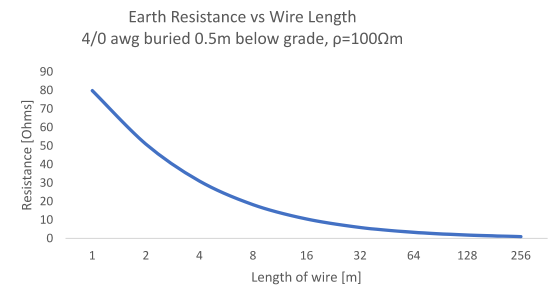 Buried wired earth resistance vs wire length