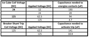 Capacitance need to activate sample relay and trip coil