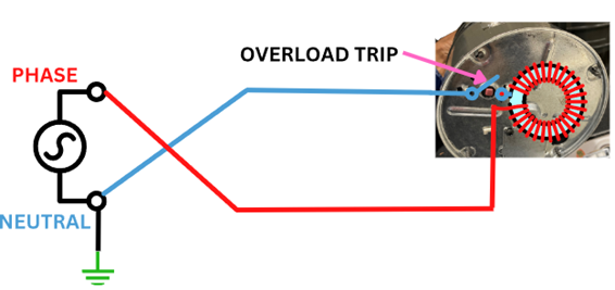 Appliance with built-in overload can remain energized after overload trip. Shown is a garbage disposer overload