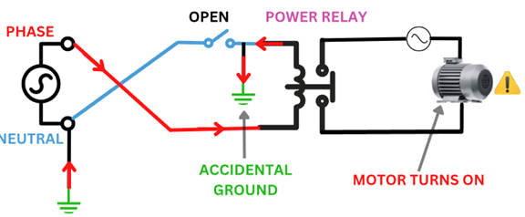 Accidental ground fault can cause motor to turn ON if phase and neutral are reversed