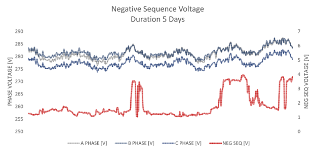Measured negative sequence voltage at an industrial site