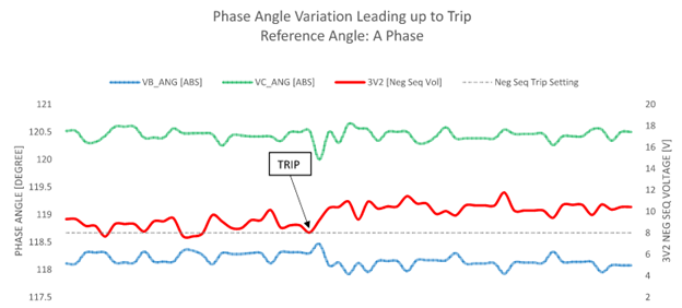 Phase angle variation leading up to trip