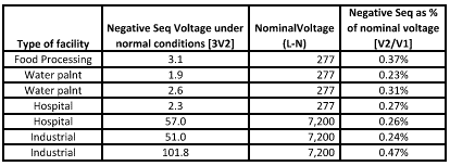 Measured negative sequence voltage at different facilities