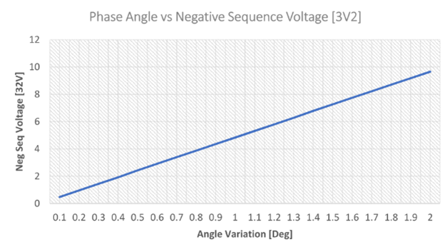 Negative sequence vs phase angle for 277V system nominal voltage