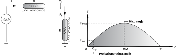 Angle stability